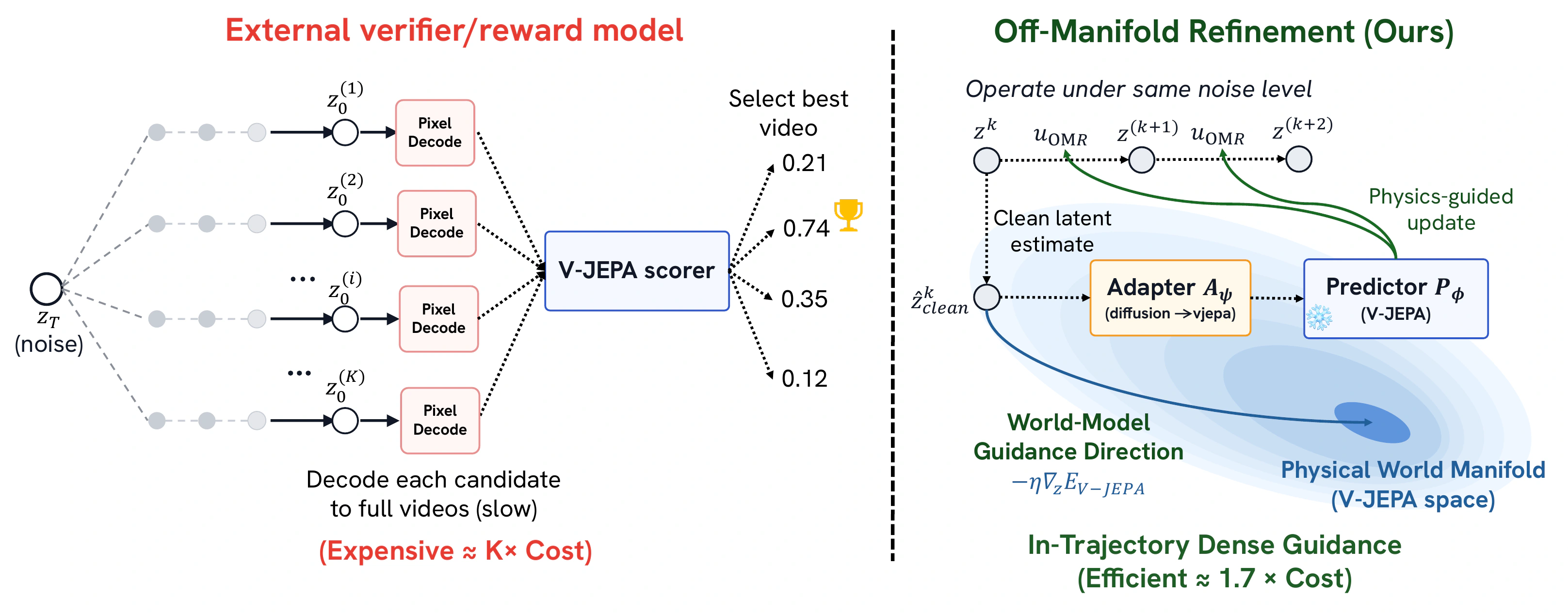 OMR method overview: a video generator predicts a clean latent, an adapter maps it to world-model features, and the predictive-surprise gradient guides the sampling velocity.