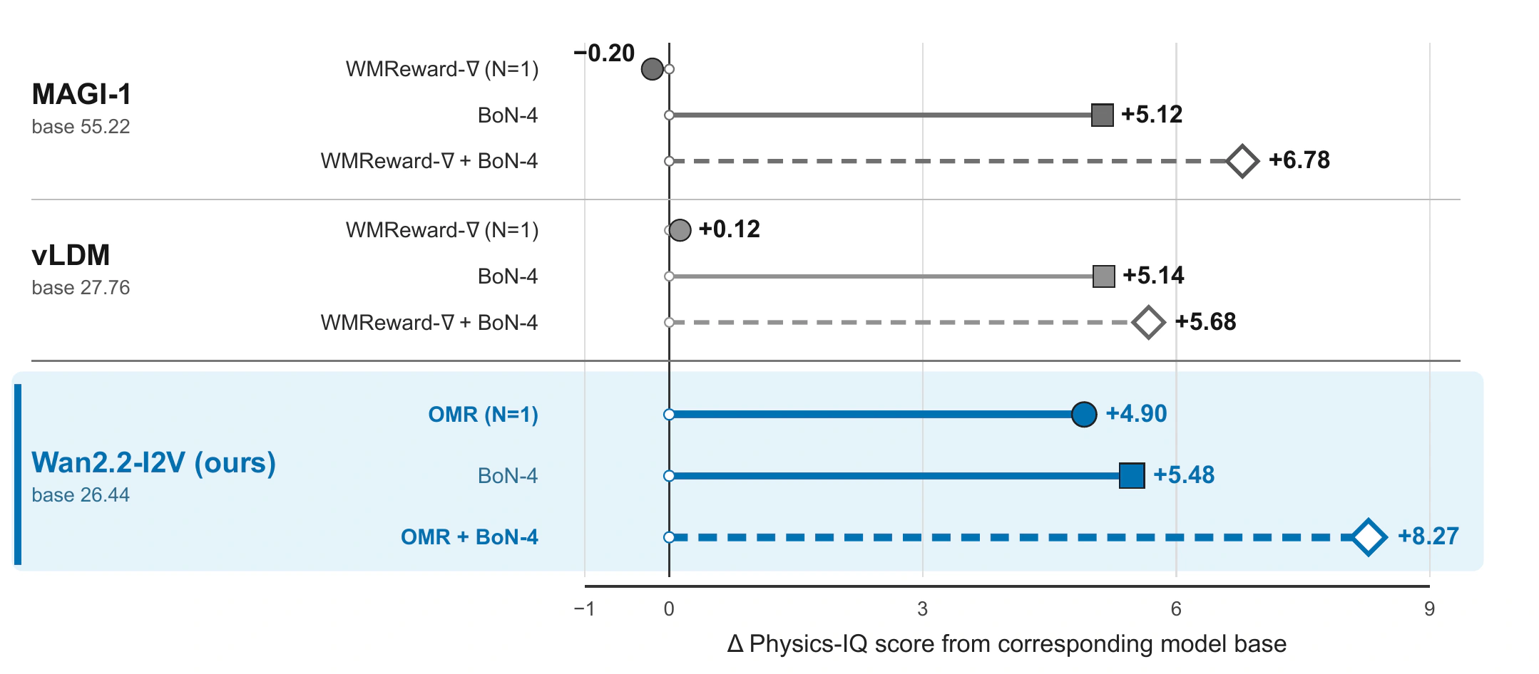 Physics-IQ score gains for OMR and selection methods, including published MAGI-1 video-to-video and vLDM image-to-video context.